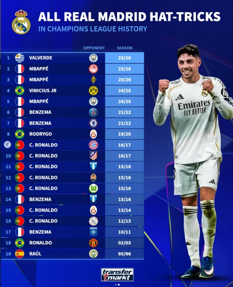 天博体育官方网站-德转列皇马球员19次欧冠帽子戏法：C罗7次、本泽马4次、姆巴佩3次